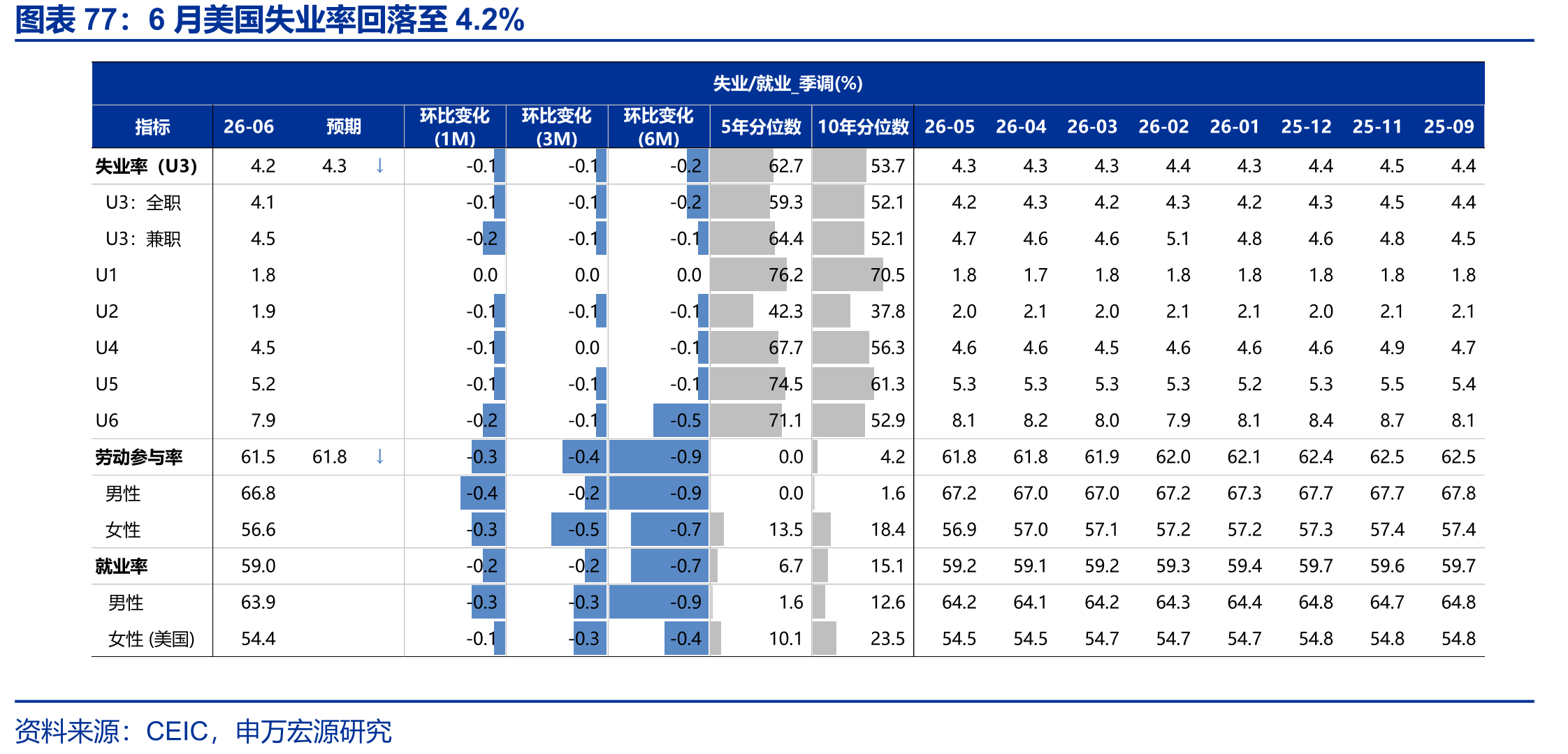 6月美国失业率回落至4.2%
