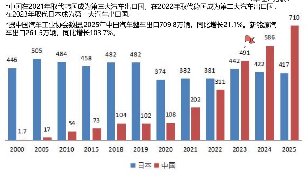 *中国在2021年取代韩国成为第三大汽车出口国，在2022年取代德国成为第二大汽车出口国