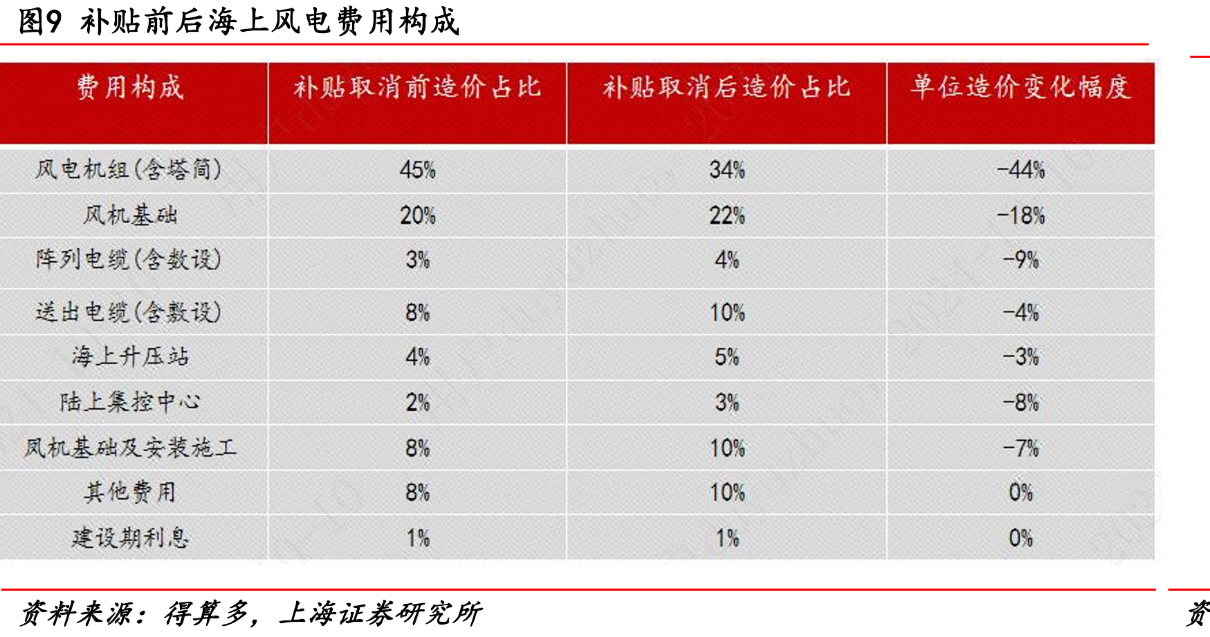 图14全球海上风电投资（FID）_第2页