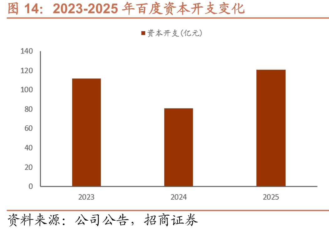 2023-2025年百度资本开支变化