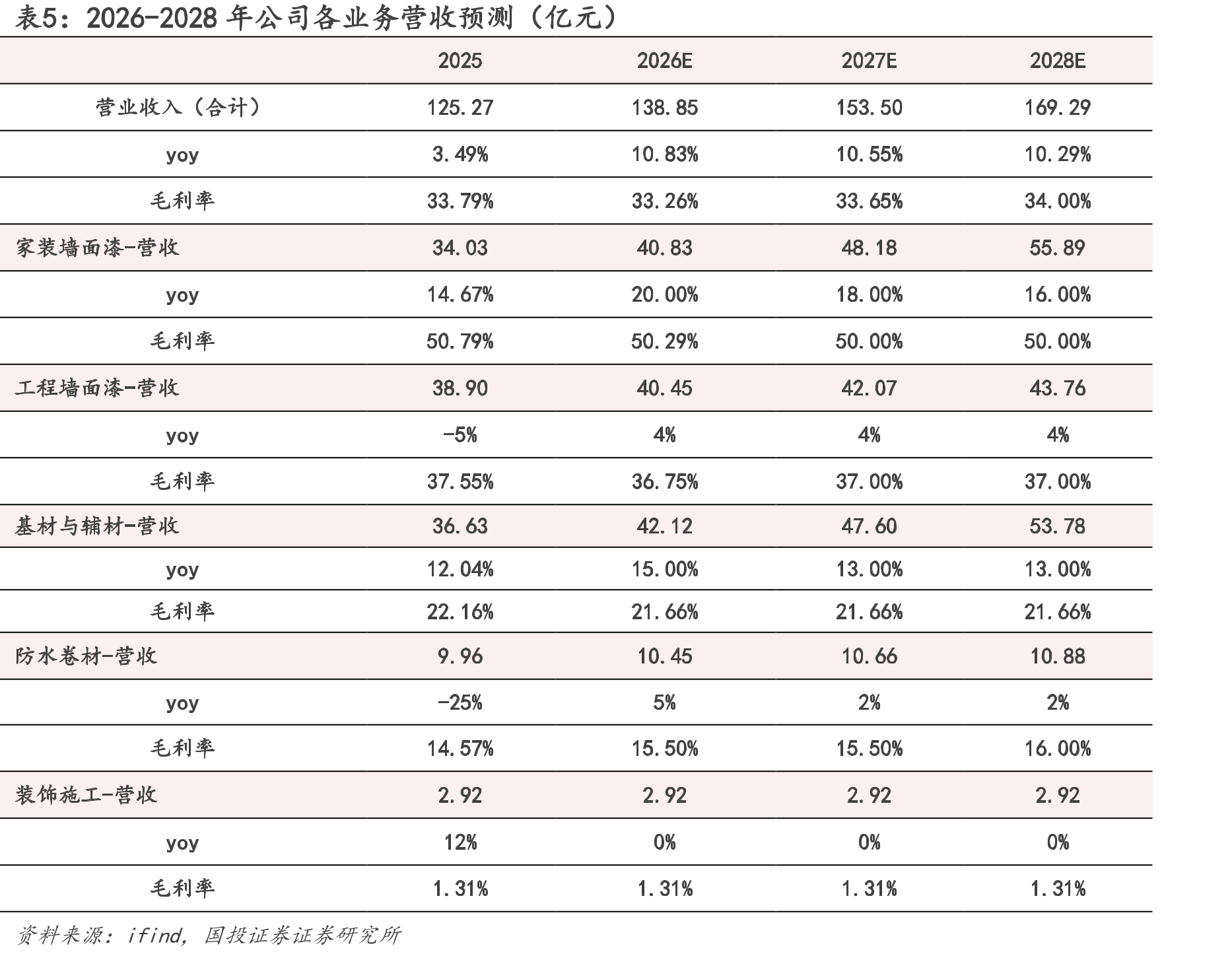 2026-2028年公司各业务营收预测（亿元）