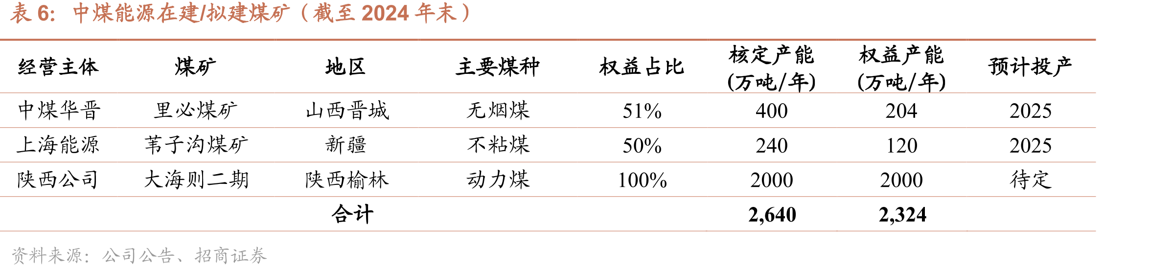 2024年国内上市煤炭企业煤炭资源保有量和可采储量_第3页