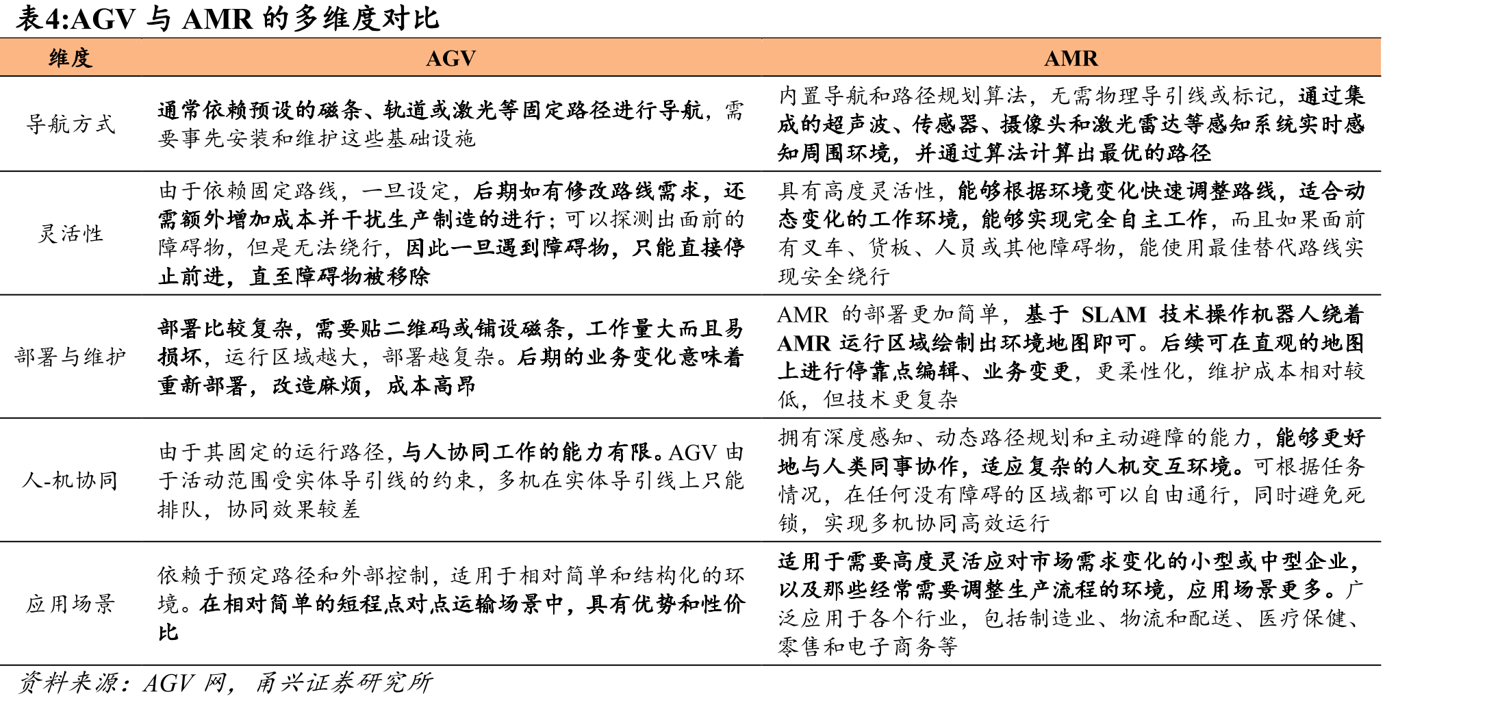 2019-2023年全球式移动机器人（AGV/AMR）_第5页