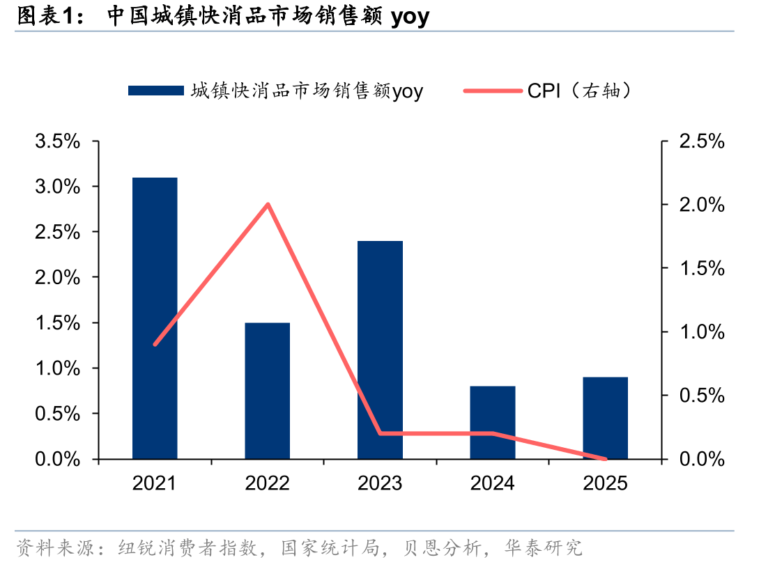 中国城镇快消品市场销售额yoy