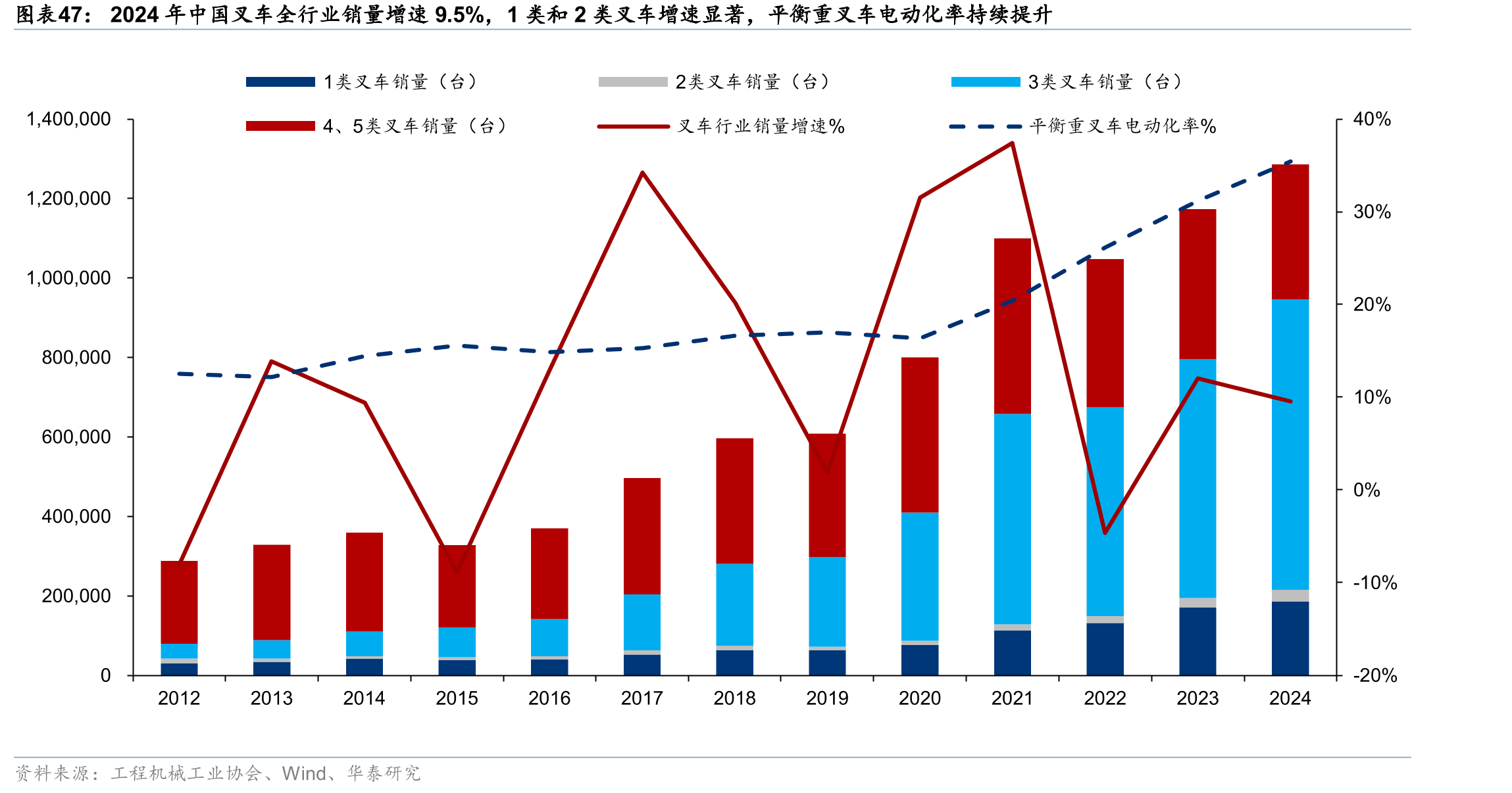 2024年中国叉车全行业销量增速9.5%，1类和2类叉车增速显著，平衡重叉车电动化率持续提升