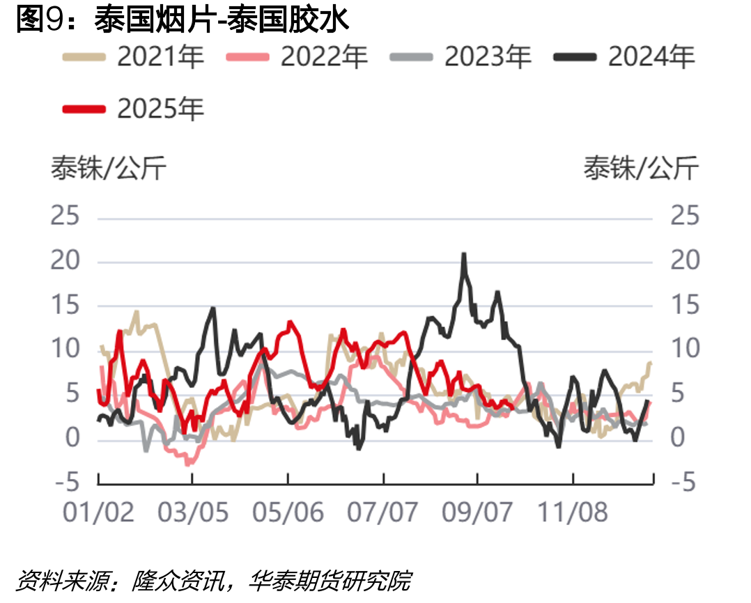 天然胶乳：生产毛利：海南省（日度）_第5页