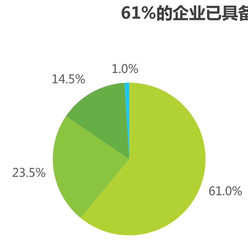 不同规模企业人力资源数字化成熟度分布_第5页