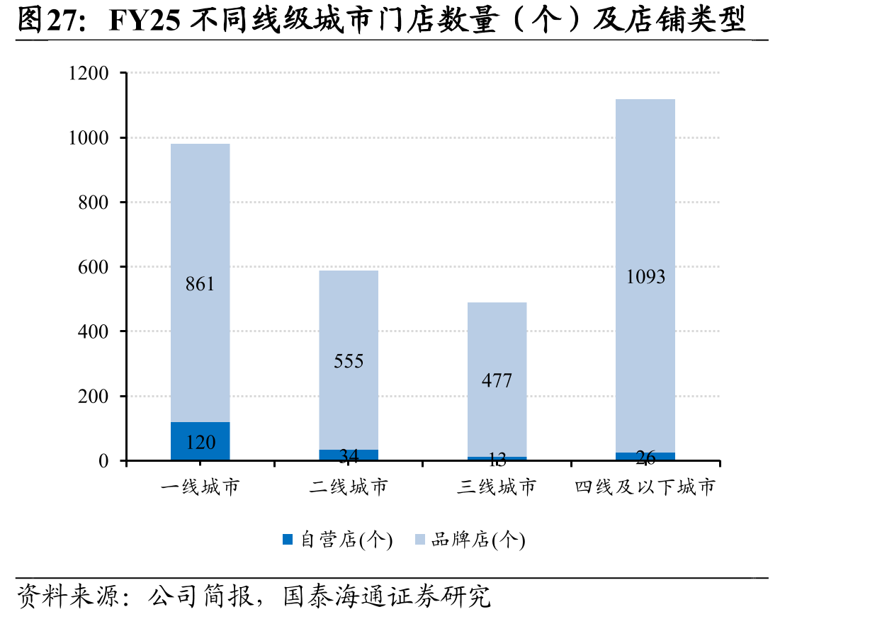 FY25不同线级城市门店数量（个）及店铺类型