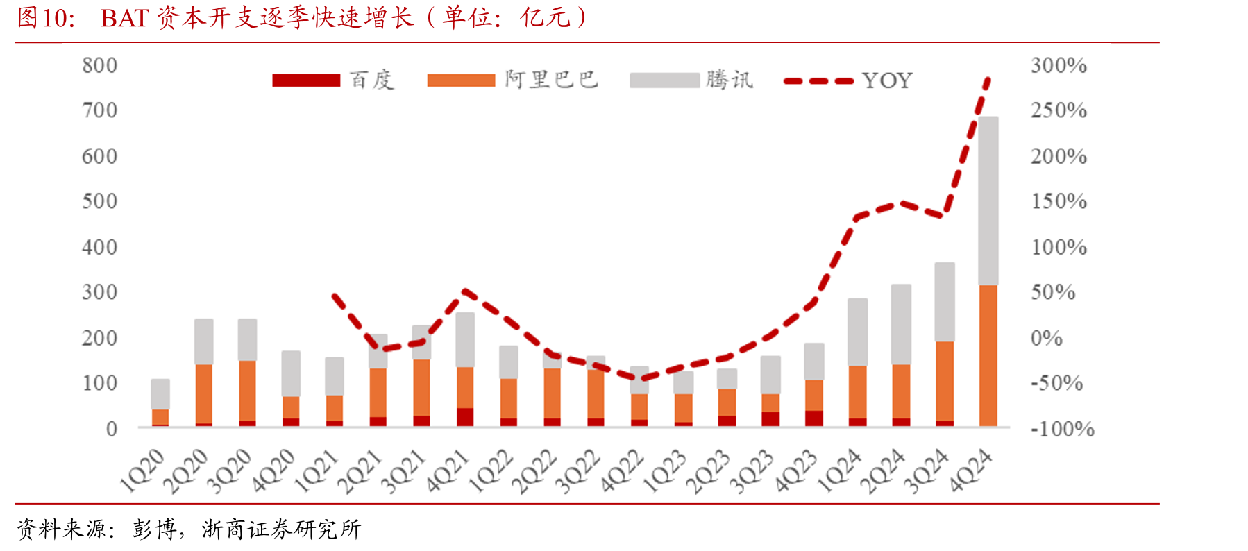 BAT资本开支逐季快速增长（单位：亿元）
