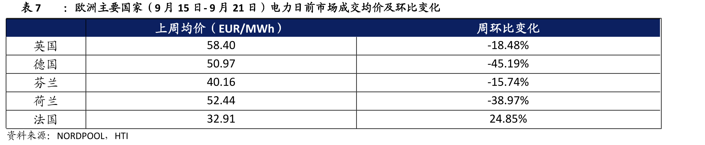 2023-2024年主要交易中心的月均批发电价_第5页