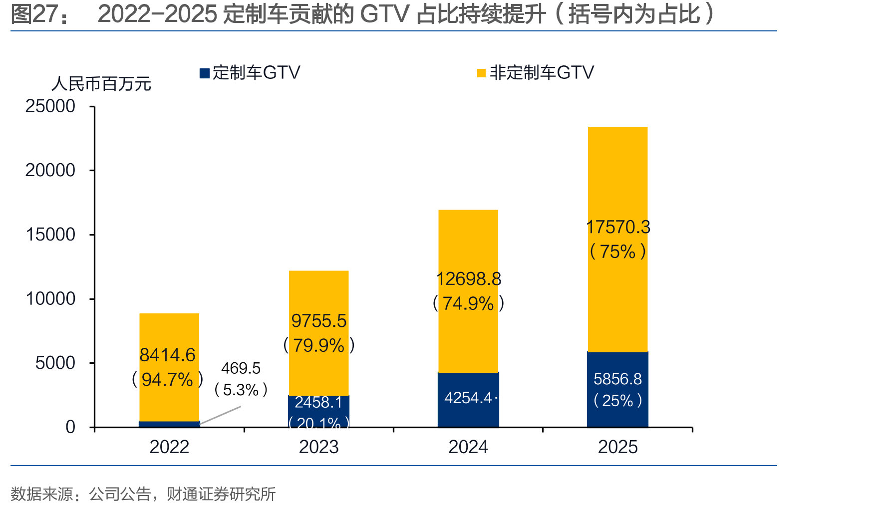 2022-2025定制车贡献的GTV占比持续提升（括号内为占比）