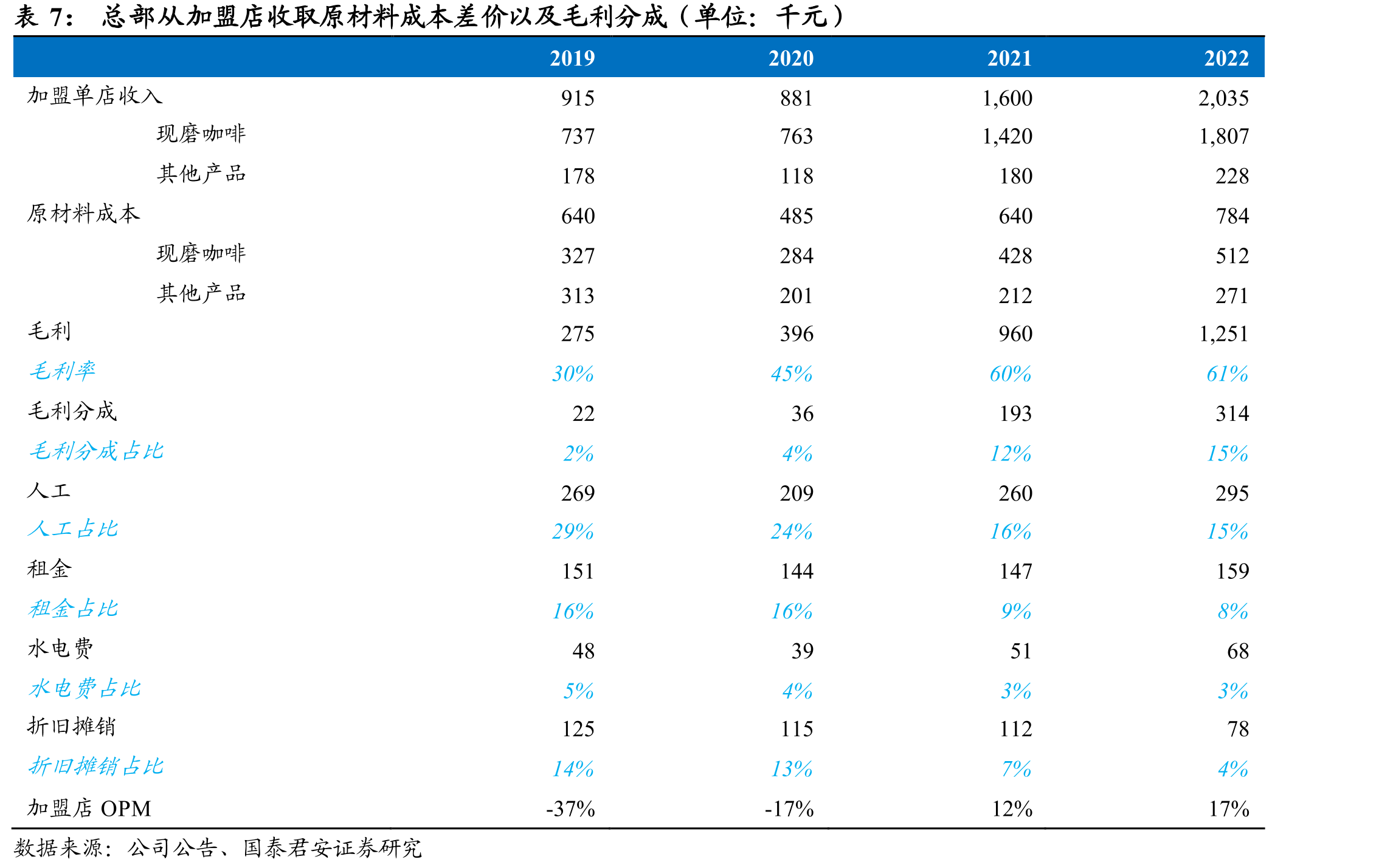 旧金山人均咖啡馆保有量是国内一线城市2倍多_第4页