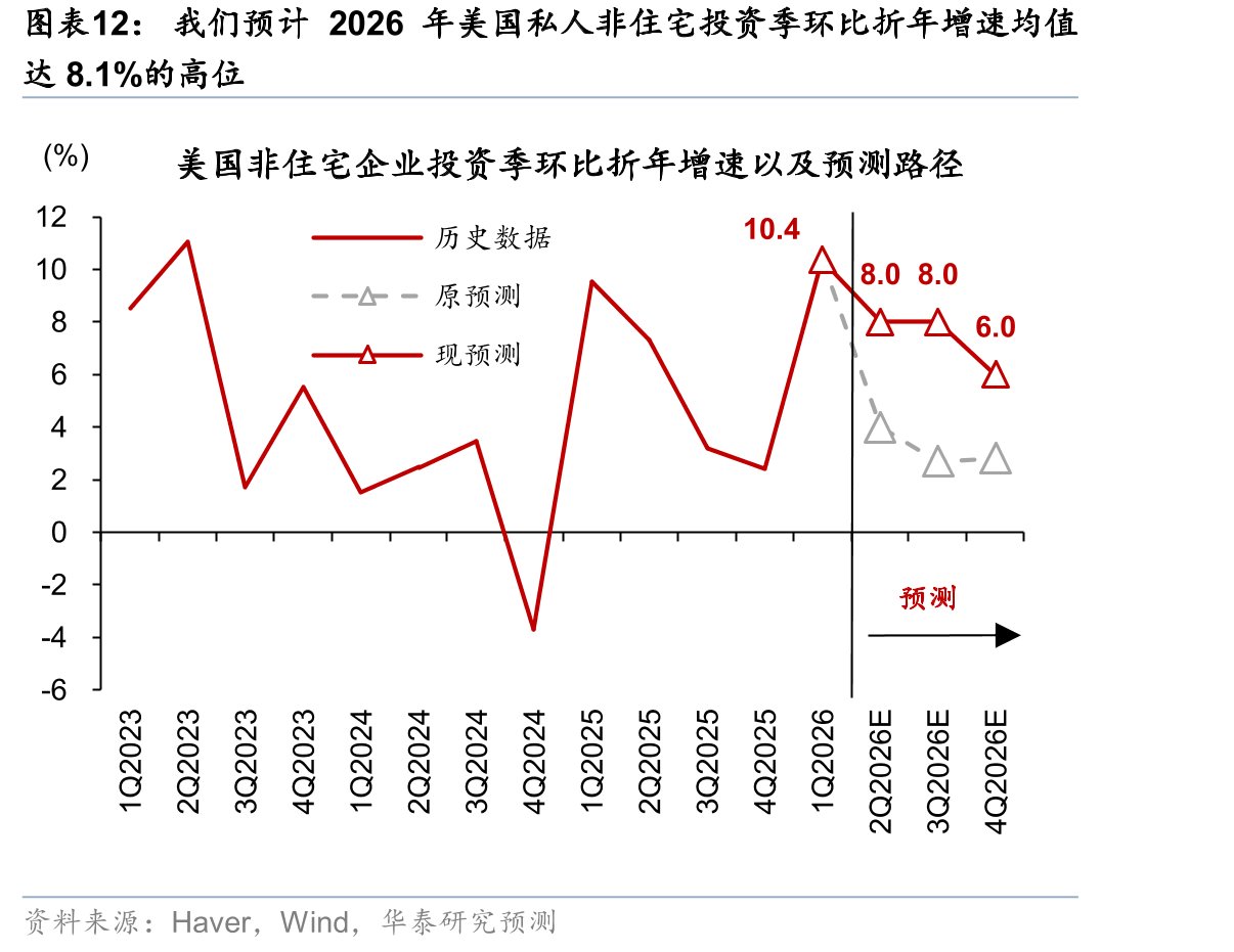 我们预计2026年美国私人非住宅投资季环比折年增速均值