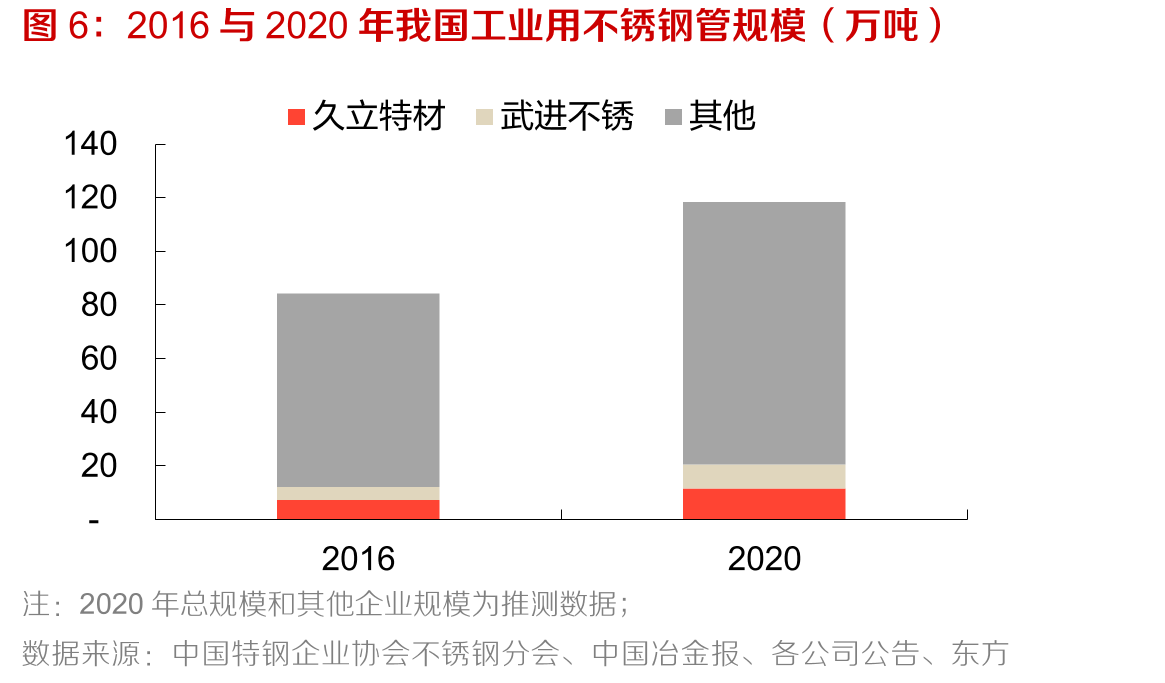 2016与2020年我国工业用不锈钢管规模（万吨）
