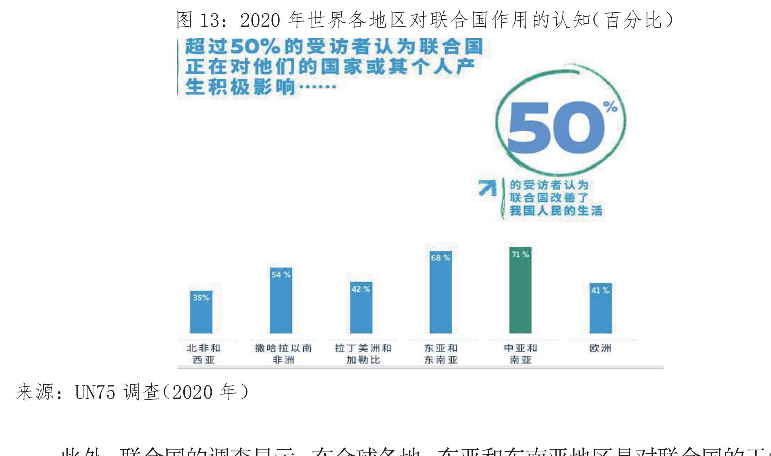 图13：2020年世界各地区对联合国作用的认知（百分比)