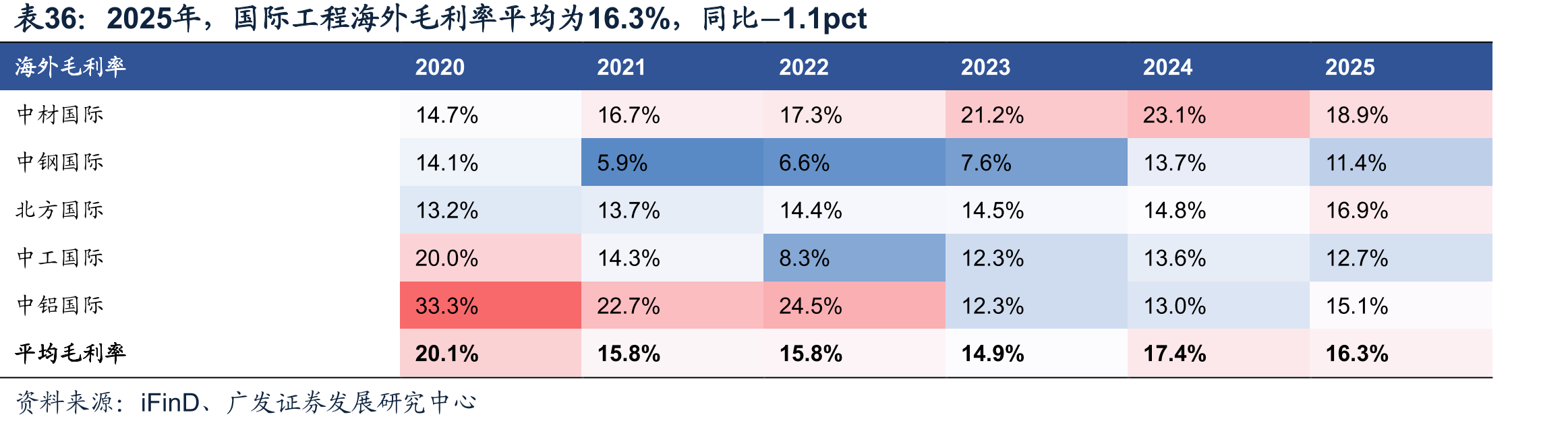 2025年，国际工程海外毛利率平均为16.3%，同比−1.1pct