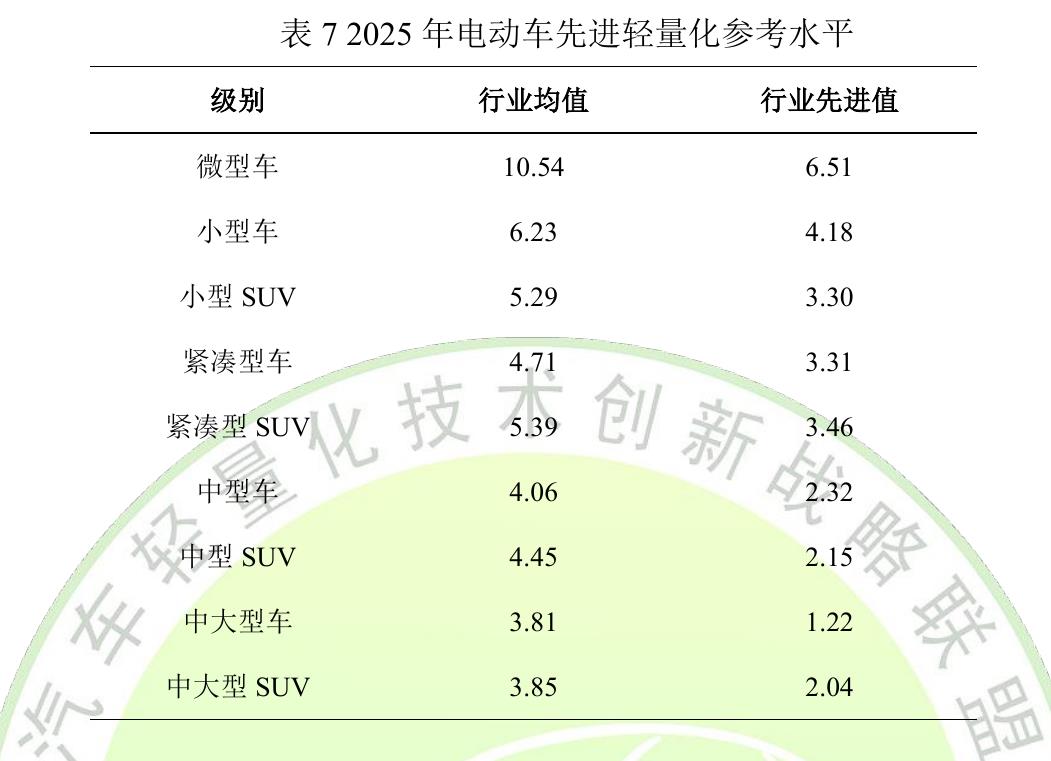 表72025年电动车先进轻量化参考水平