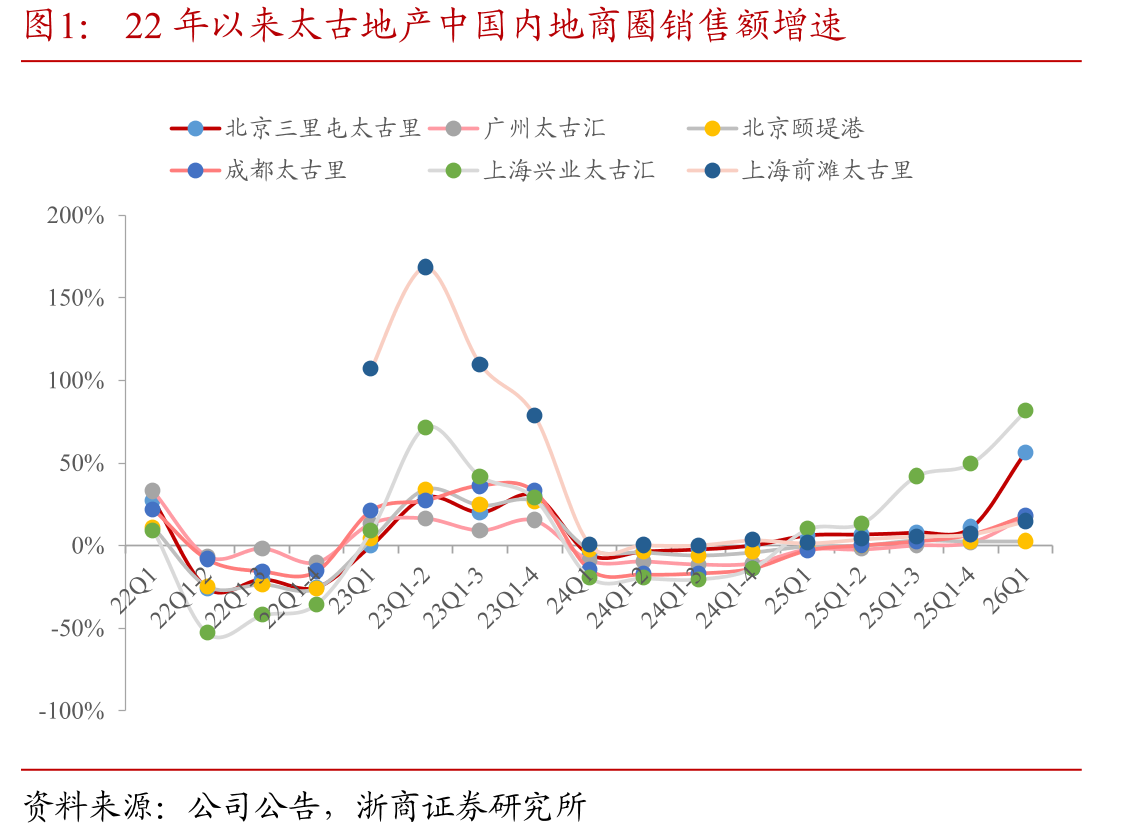 22年以来太古地产中国内地商圈销售额增速