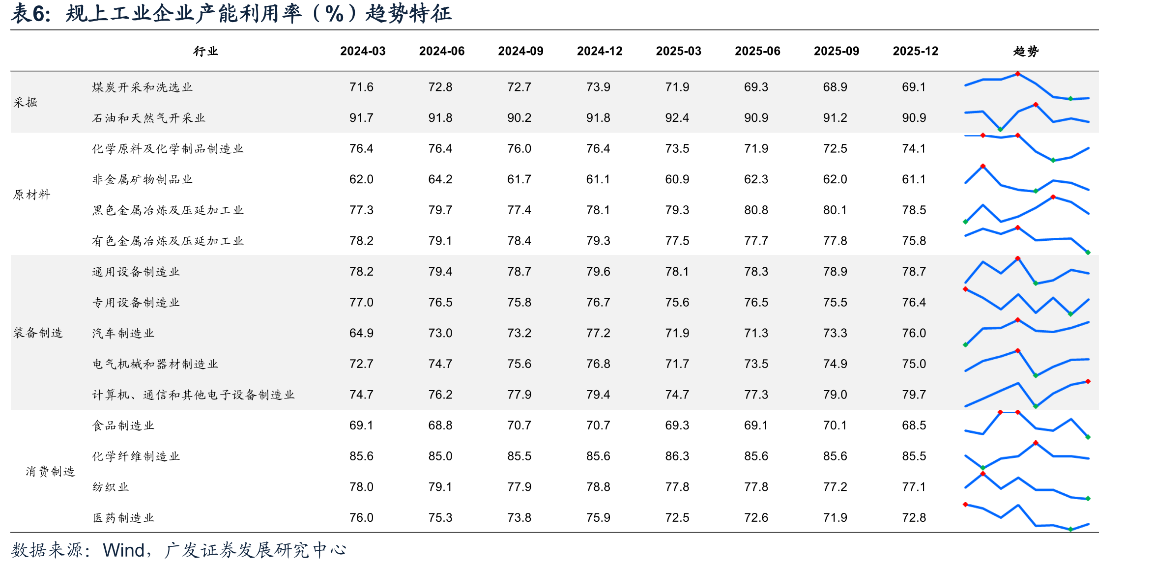 2025年前11个月工业细分行业利润总额与三大需求端主要产品同比增速_第2页