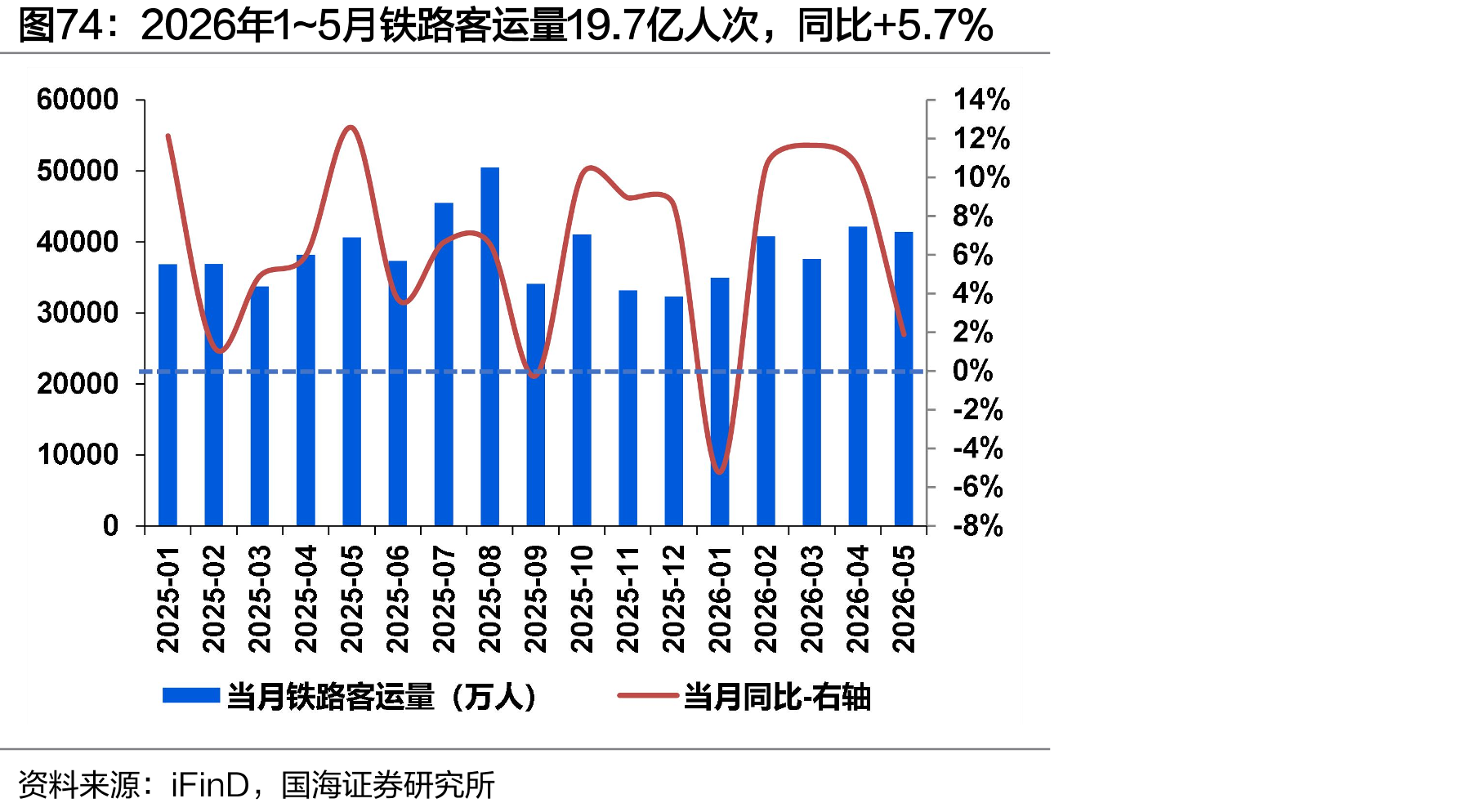 2026年1~5月铁路客运量19.7亿人次，同比+5.7%