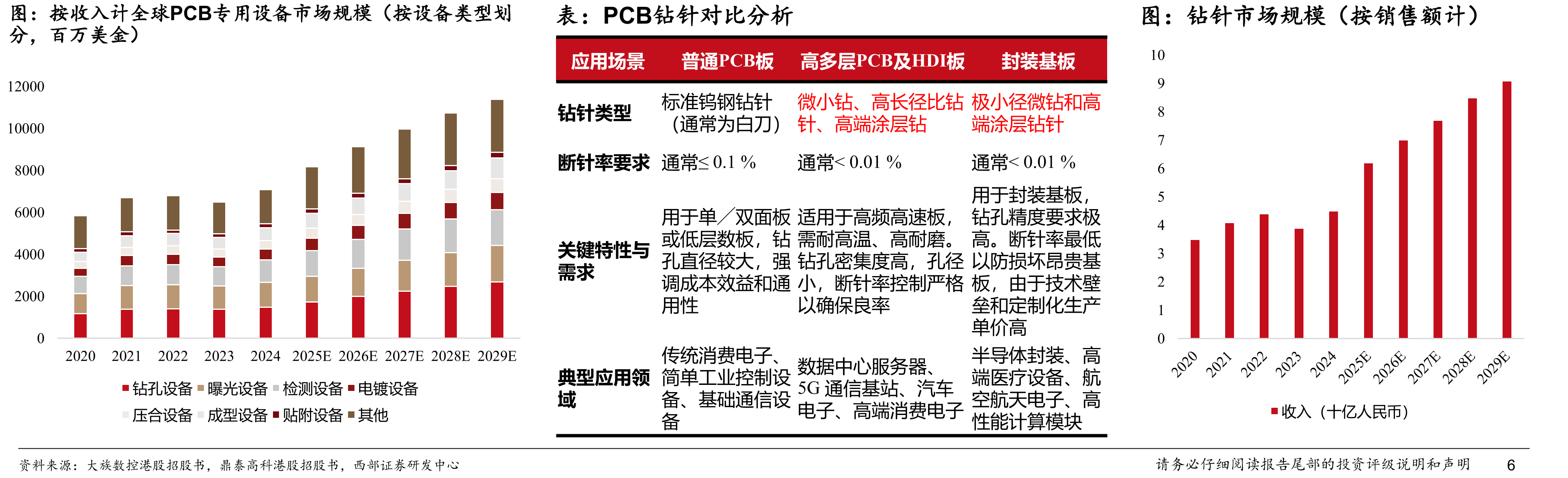 按收入计全球PCB专用设备市场规模（按设备类型划