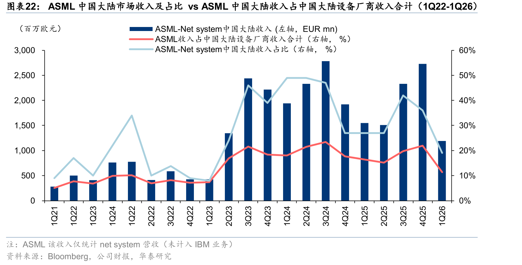 ASML中国大陆市场收入及占比vsASML中国大陆收入占中国大陆设备厂商收入合计（1Q22-1Q26）