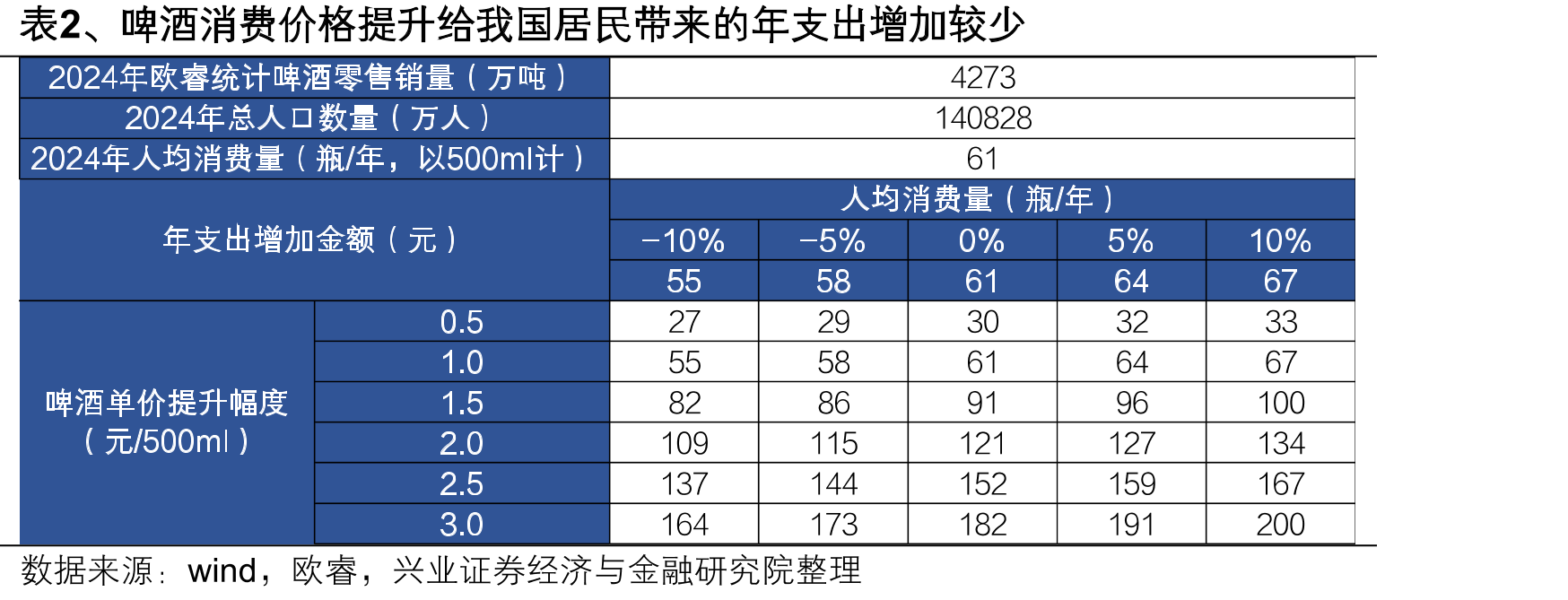 图42、2018-2023年头部啤企吨价CAGR大致在中个位数左右_第5页