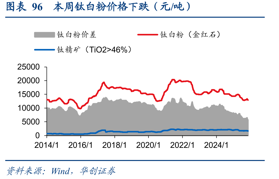 图表126本周普通级三氯氢硅价格不变（元/吨）_第4页