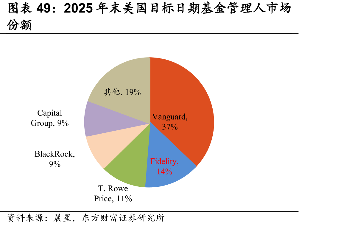 2025年末美国目标日期基金管理人市场