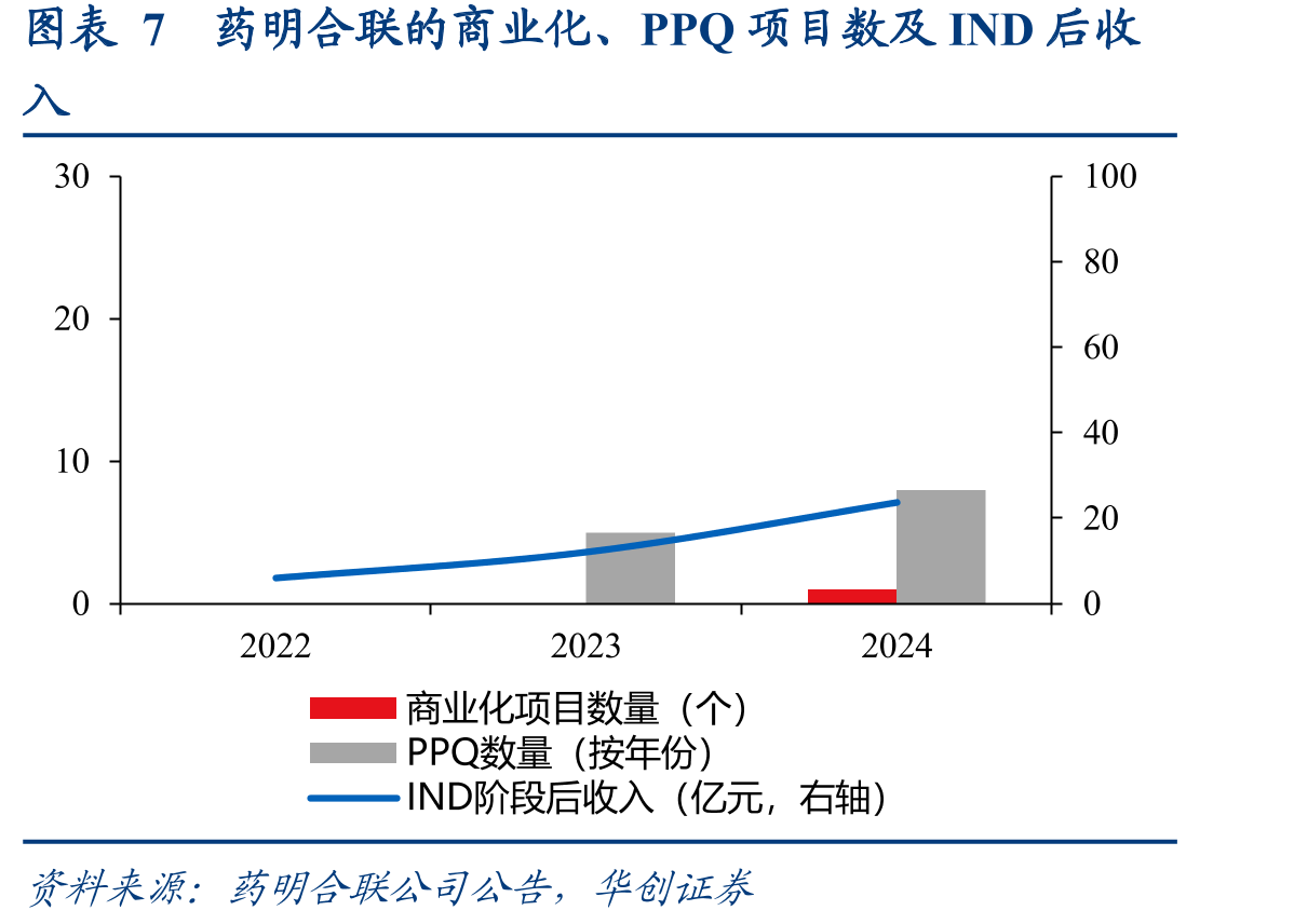 图表4药明合联不同阶段项目收入（亿元）_第4页