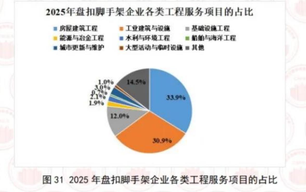 图312025年盘扣脚手架企业各类工程服务项自的占比