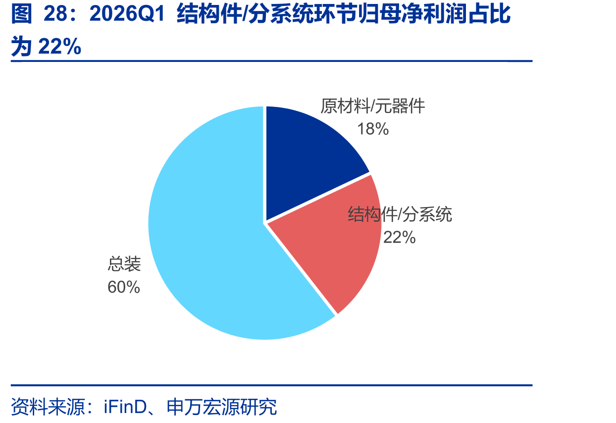 2026Q1结构件/分系统环节归母净利润占比