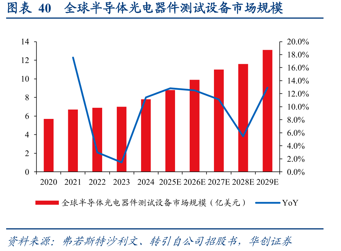 图表40全球半导体光电器件测试设备市场规模