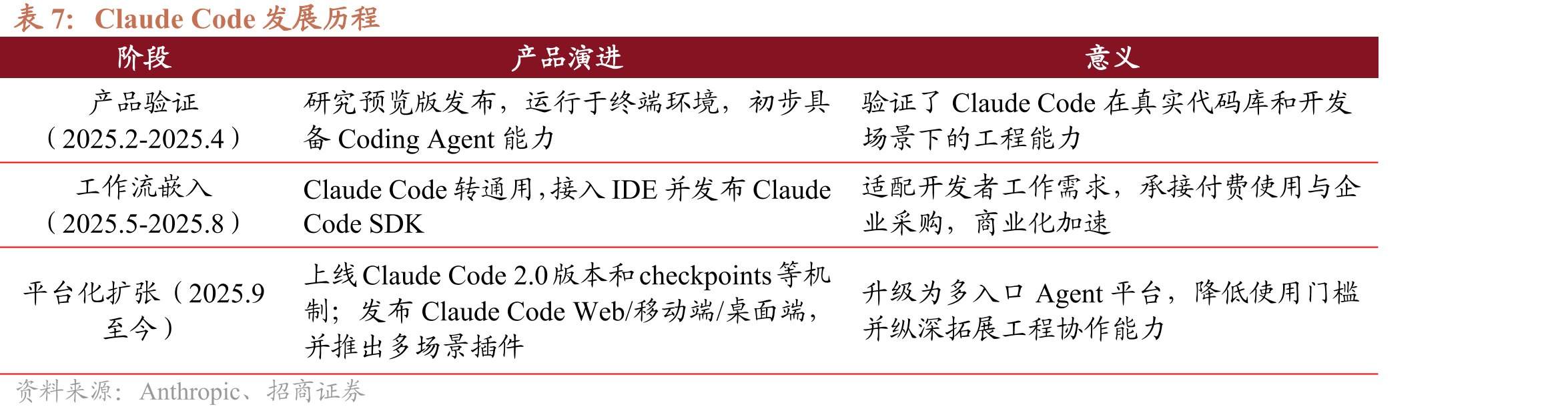 ClaudeCode发展历程