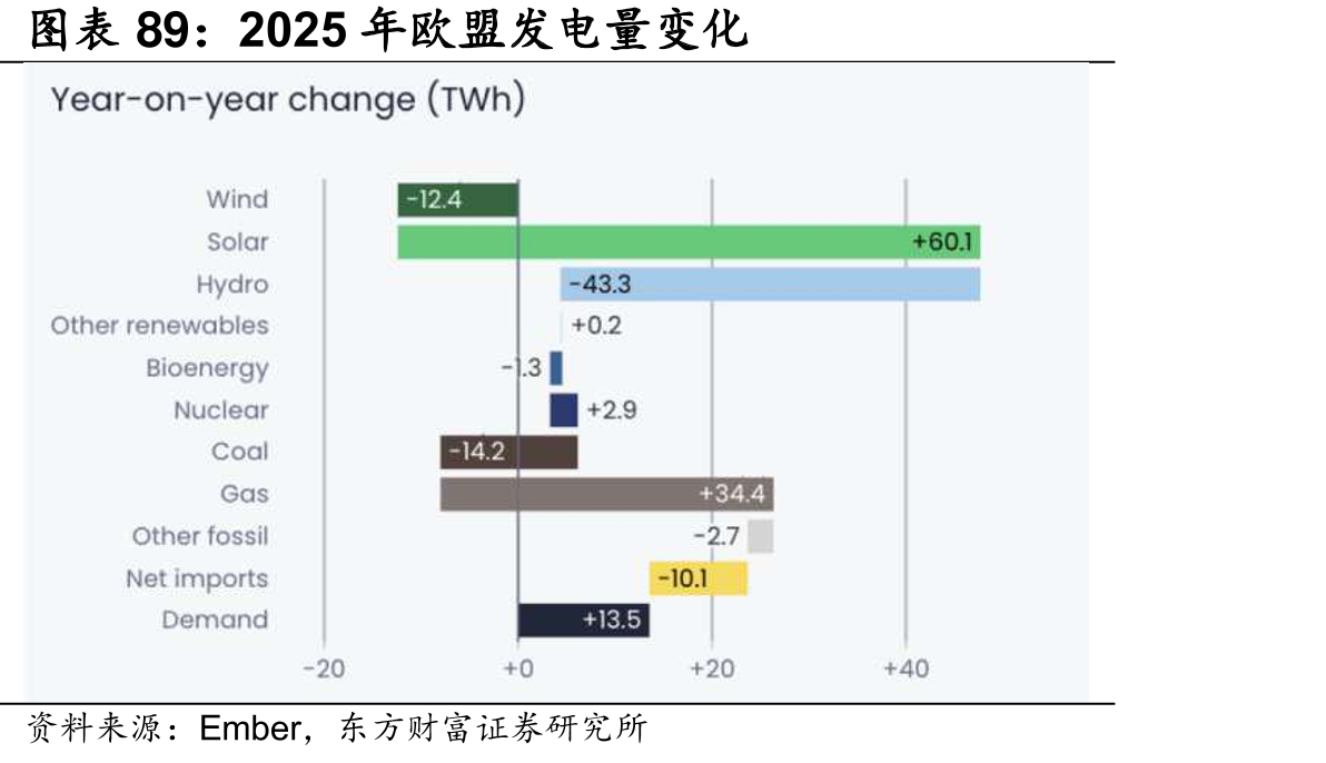 2025年欧盟发电量变化