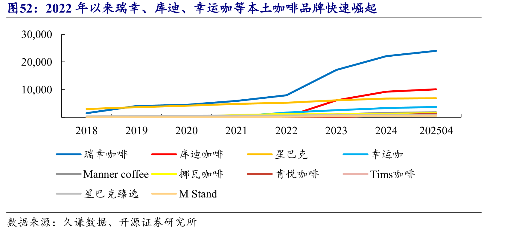 2022年以来瑞幸、库迪、幸运咖等本土咖啡品牌快速崛起