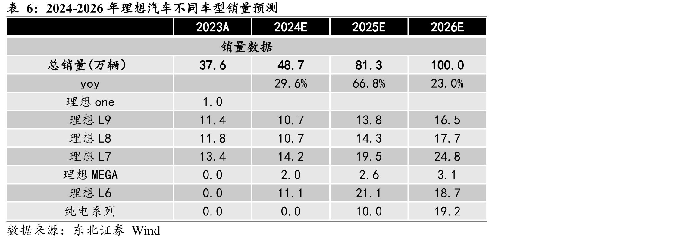 2020-2022M7理想ONE与蔚来ES8月度销_第5页
