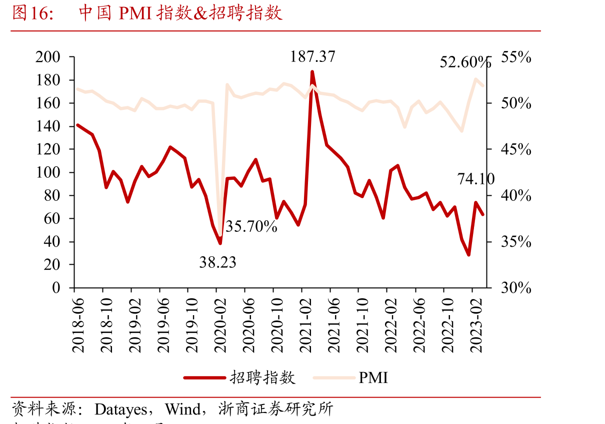 中国PMI指数&招聘指数