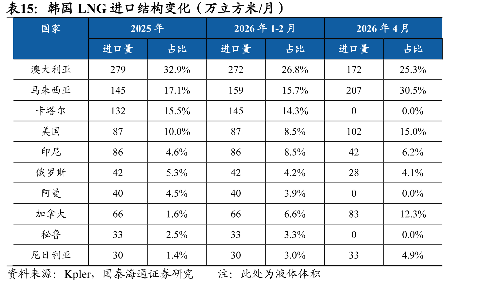 韩国LNG进口结构变化（万立方米/月）