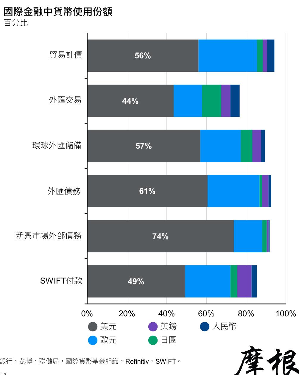 美元在全球金融体系六大维度的使用份额：贸易、储备、债务与支付