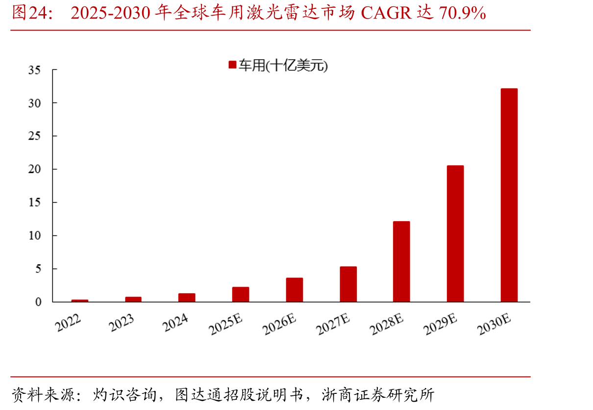 2025-2030年全球车用激光雷达市场CAGR达70.9%