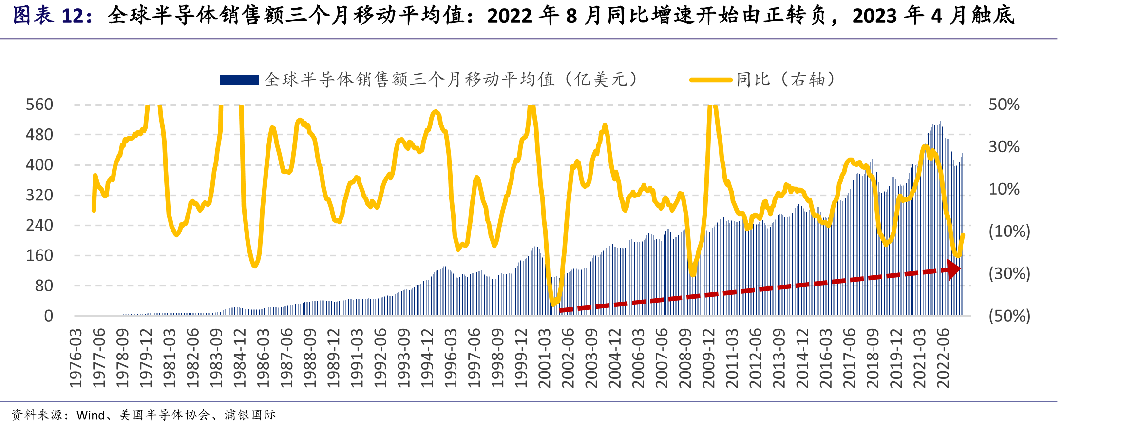 全球半导体销售额三个月移动平均值：2022年8月同比增速开始由正转负，2023年4月触底