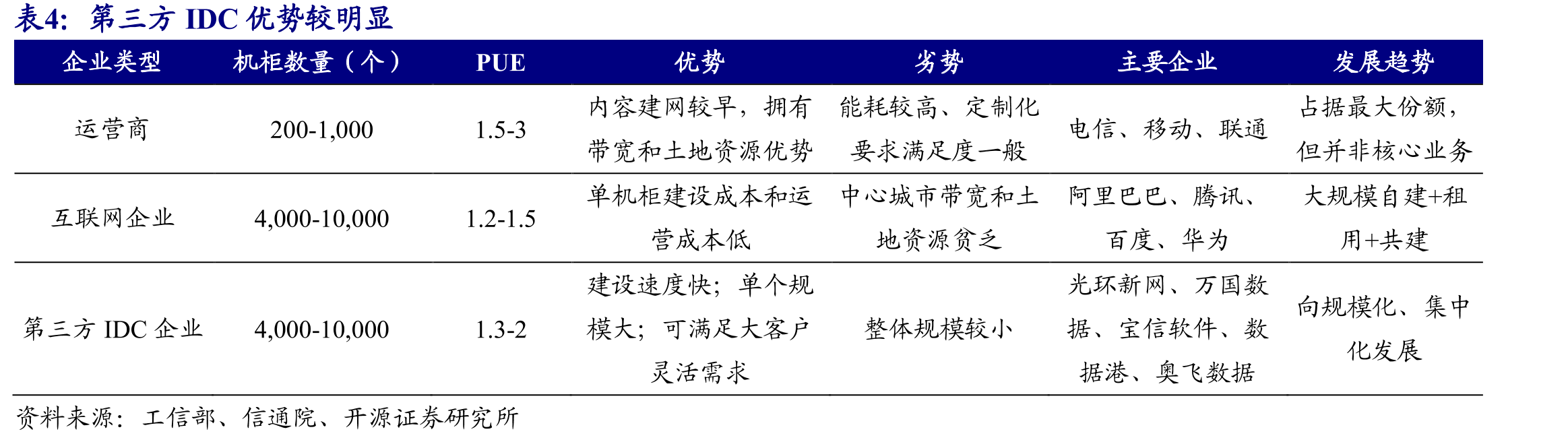 数据港以国资委为背景，控股较集中_第5页