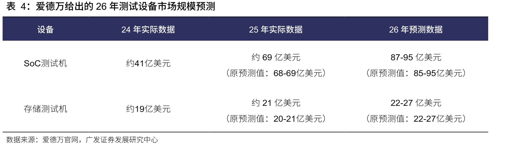 爱德万给出的26年测试设备市场规模预测