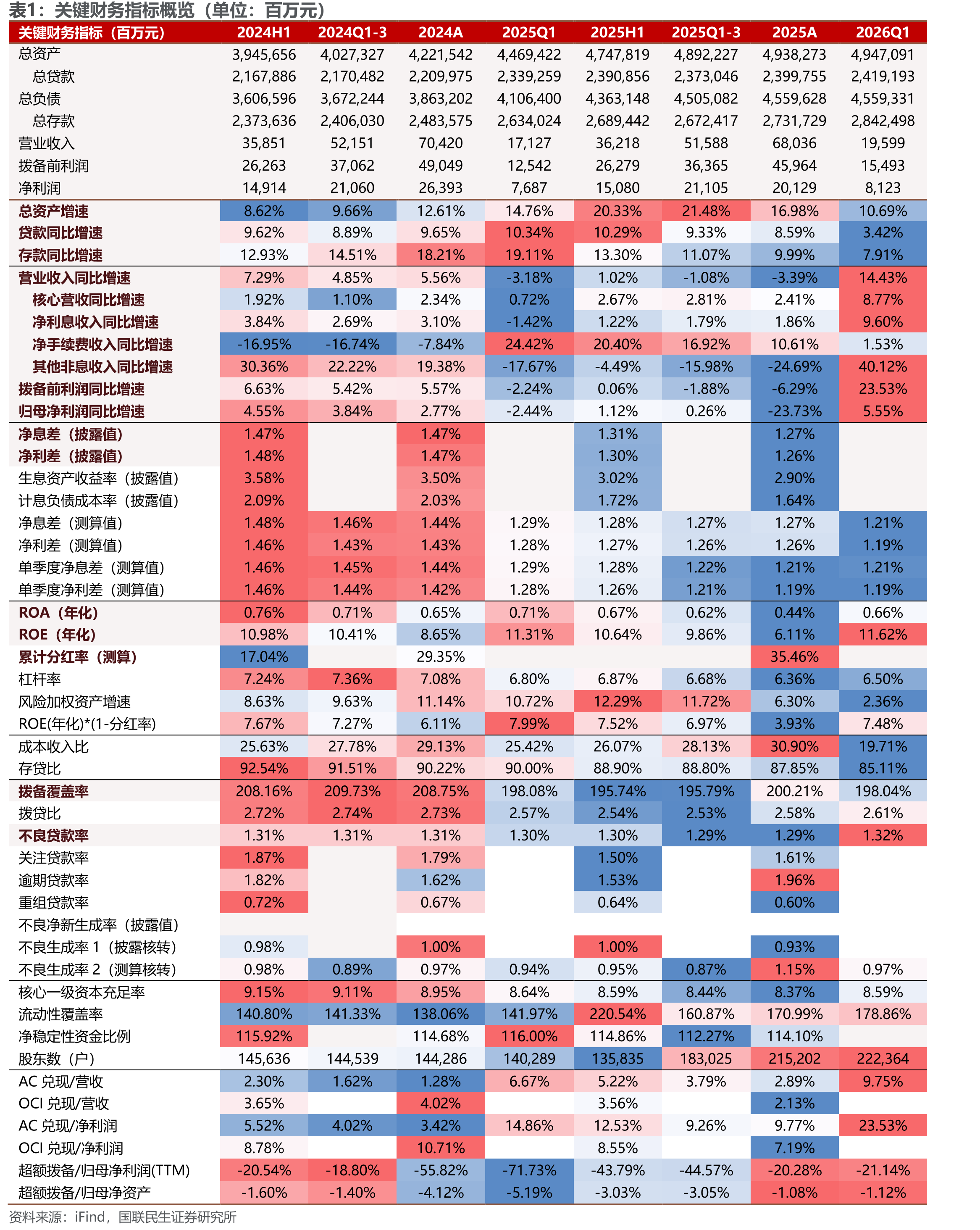 关键财务指标概览（单位：百万元）