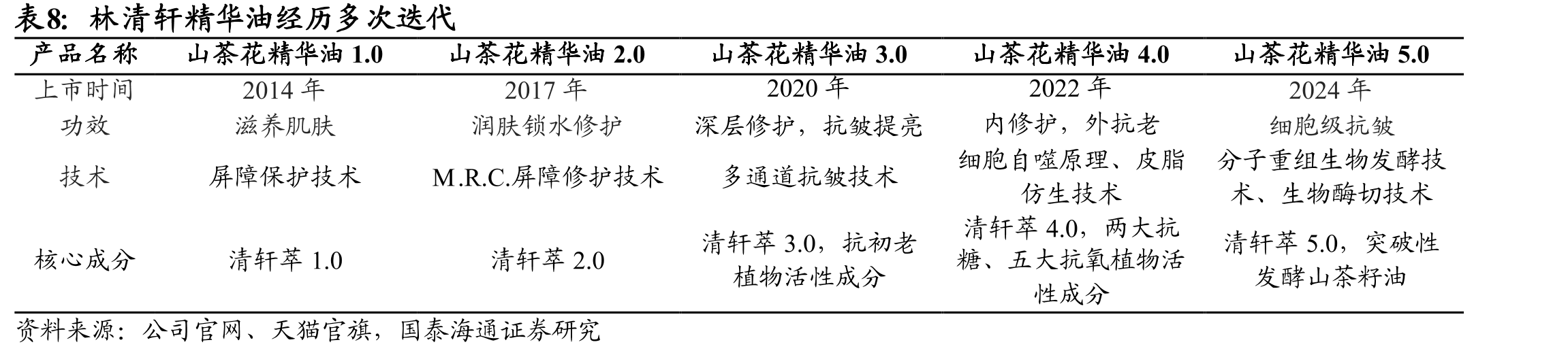 2024年高端抗衰护肤品市场规模594亿元_第3页