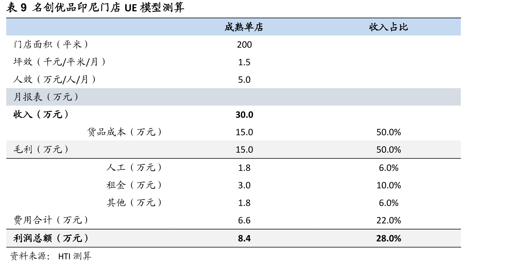 图47海外单店GMV较CY19同期恢复率（Q3FY20-Q3FY22）_第2页
