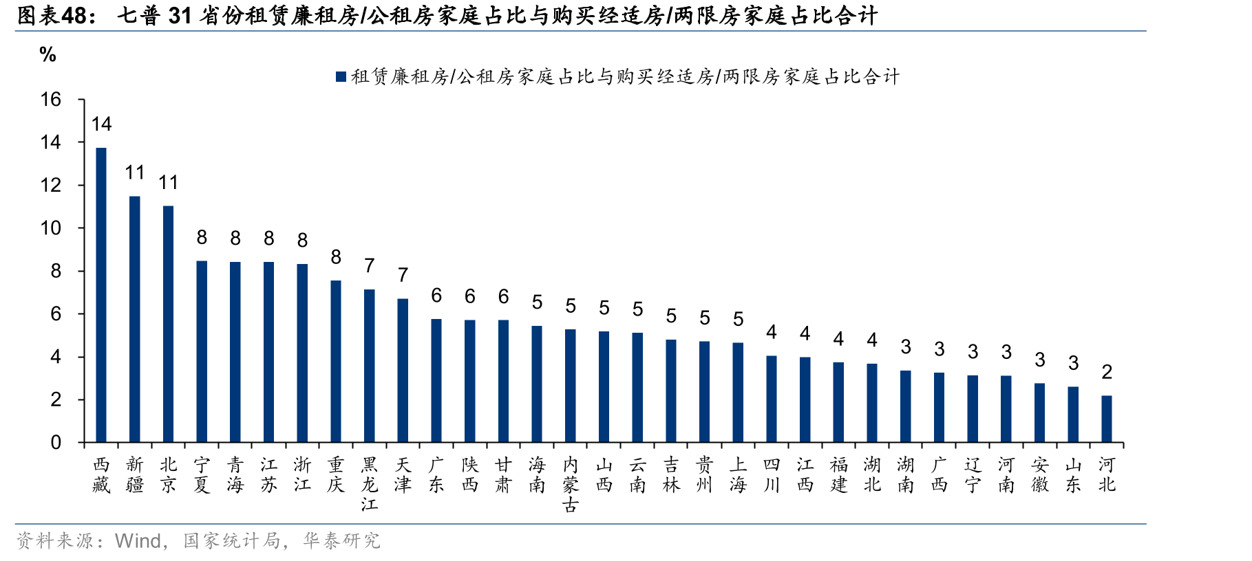 七普31省份租赁廉租房/公租房家庭占比与购买经适房/两限房家庭占比合计