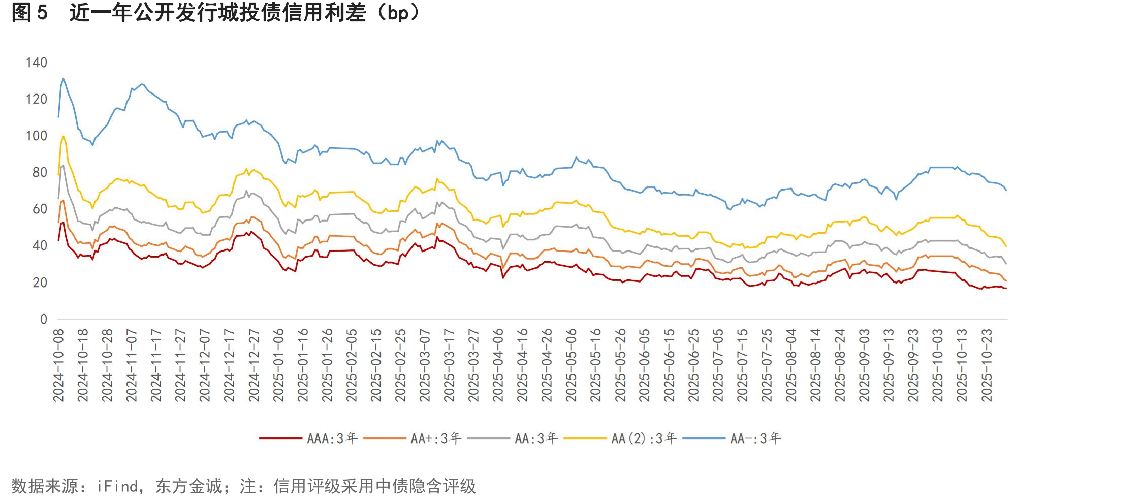 图3电力行业信用利差（bp）_第5页