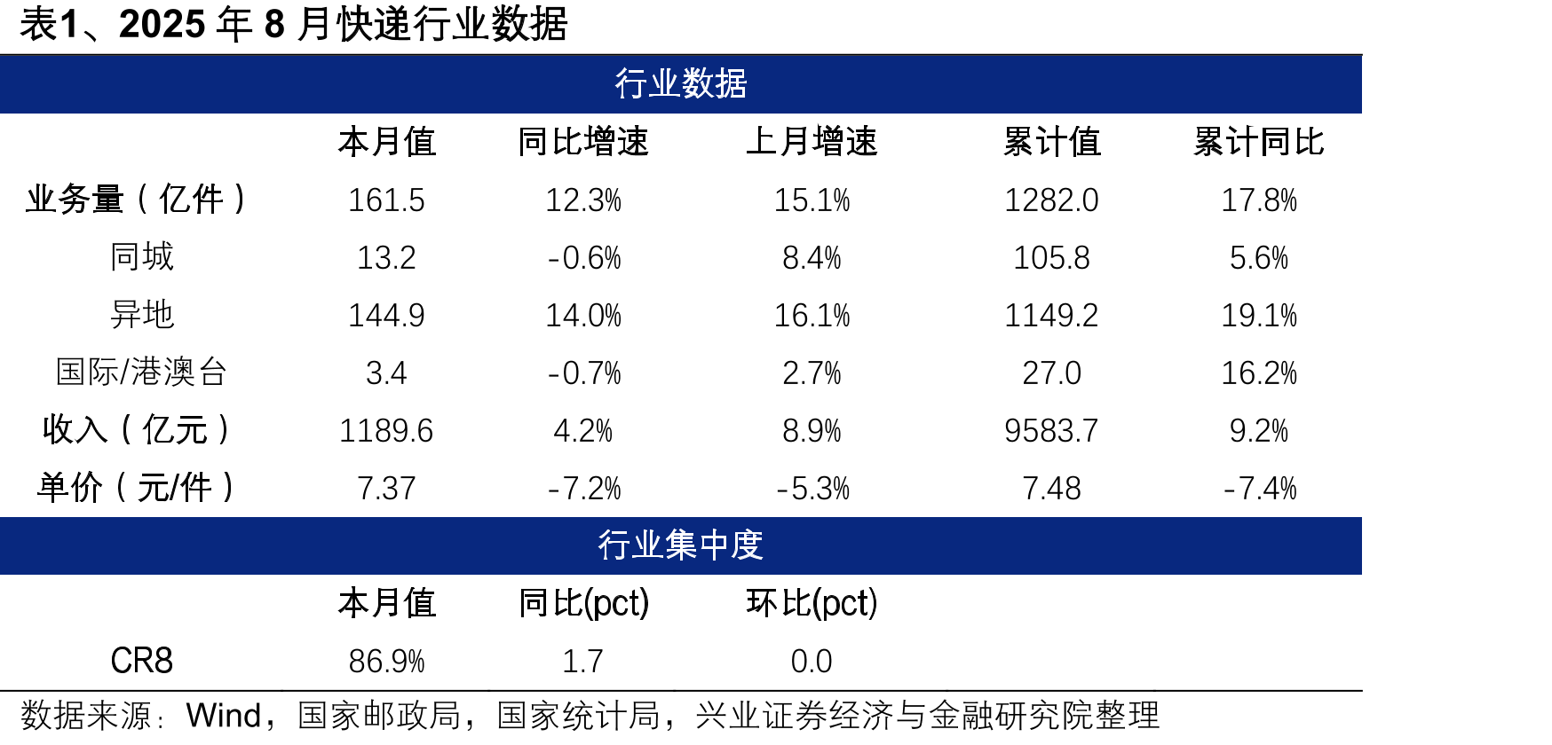 图12、韵达单票收入（元）_第5页